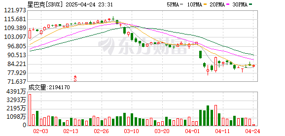 嘉正网 左拥京东右抱美团，星巴克抓紧自救