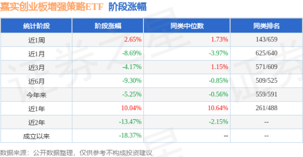 广源优配 一季报点评：嘉实创业板增强策略ETF基金季度涨幅1.96%