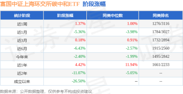 赢翻网配资 一季报点评：富国中证上海环交所碳中和ETF基金季度涨幅1.89%