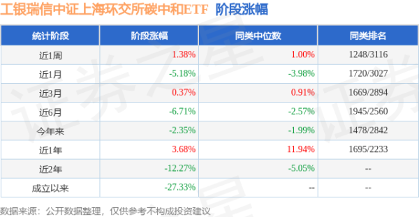 垒富配资 一季报点评：工银瑞信中证上海环交所碳中和ETF基金季度涨幅1.81%