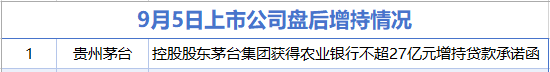 创元网 9月5日增减持汇总：贵州茅台增持 同花顺等24家公司减持（表）